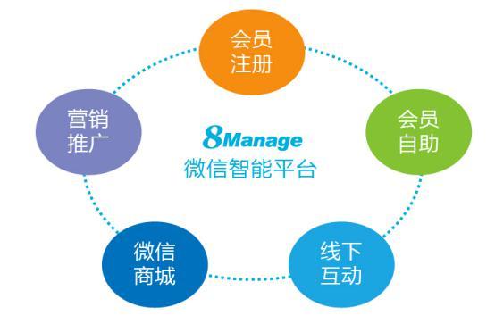 8manage crm推出智能微信平台 拓宽粉丝变现之路